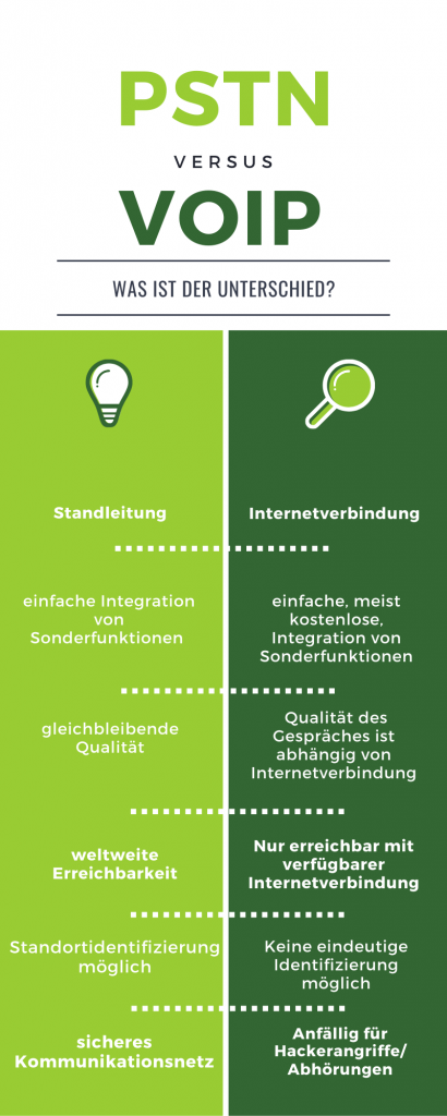 PSTN Anschluss vs VoIP Telefonnummer